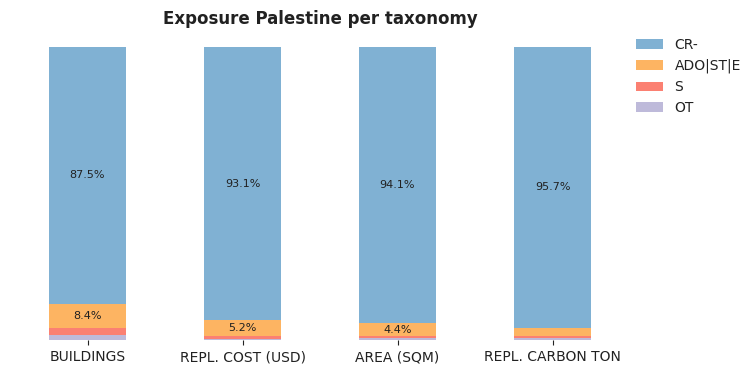National exposure by taxonomy