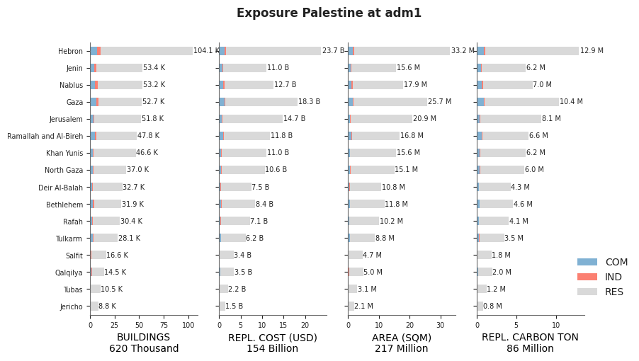 Subnational exposure by occupancy class