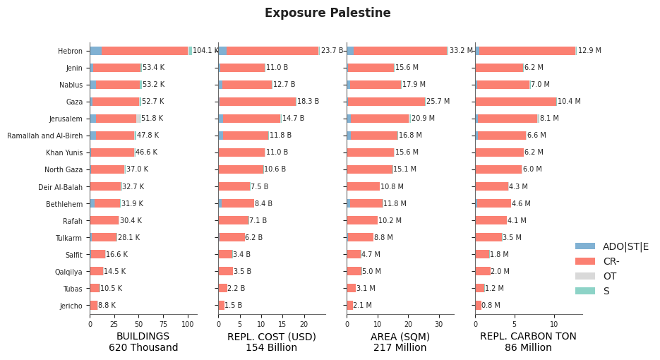 Subnational exposure by taxonomy