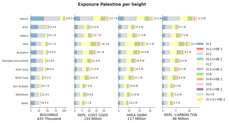Building height profile