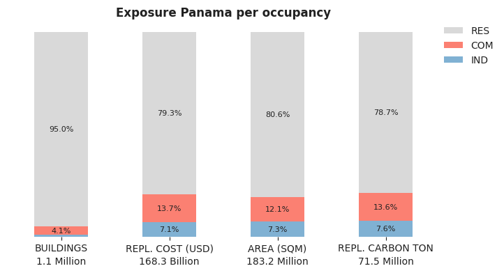 National exposure by occupancy class