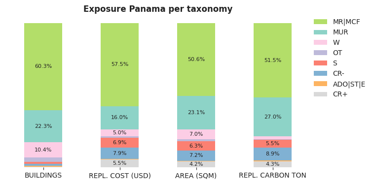 National exposure by taxonomy