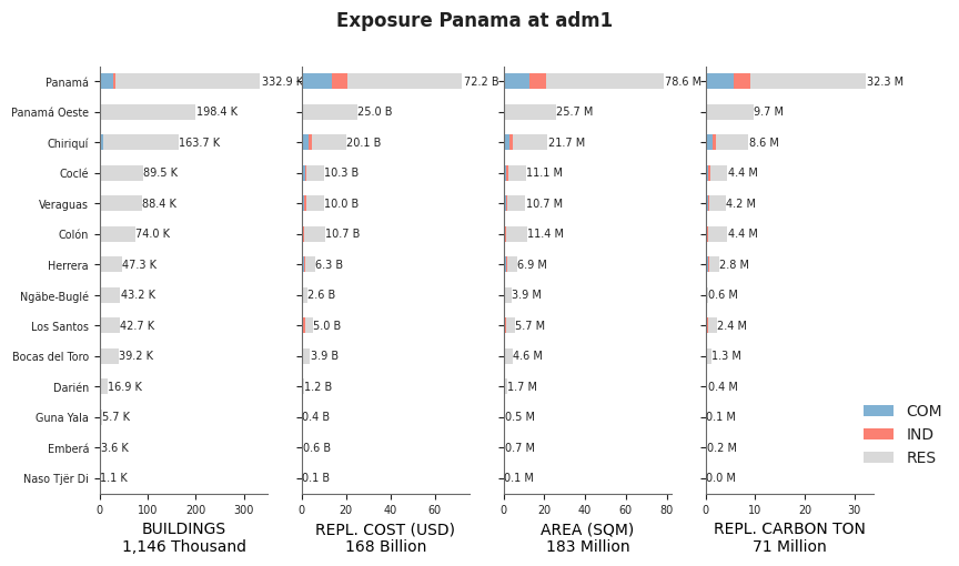 Subnational exposure by occupancy class