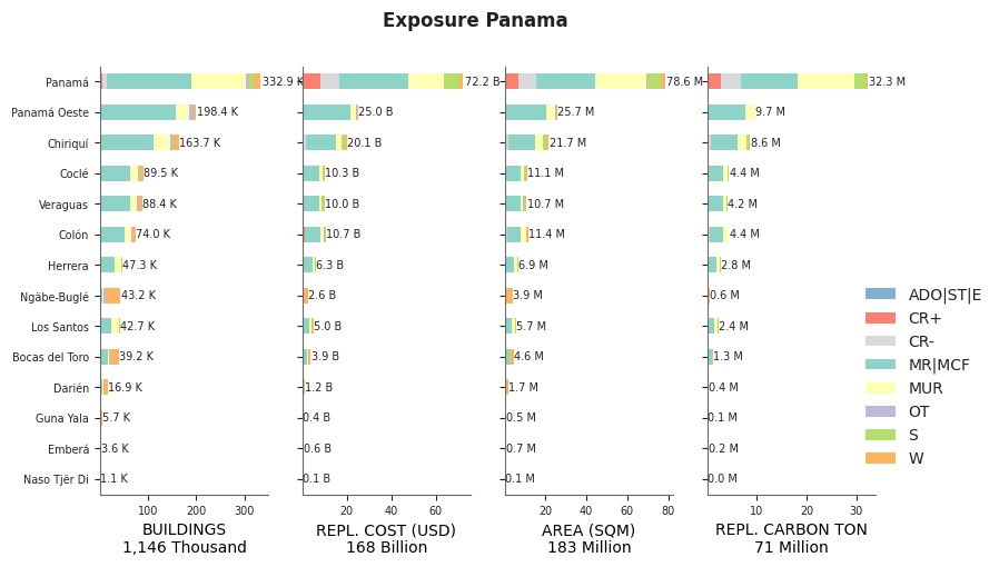 Subnational exposure by taxonomy