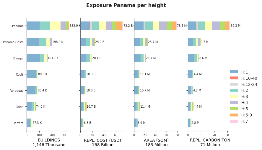 Building height profile