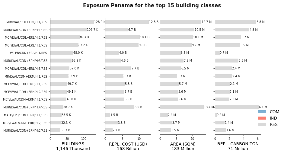 Exposure by taxonomy classes
