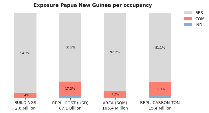 National exposure by occupancy class