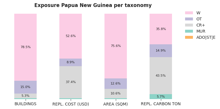 National exposure by taxonomy