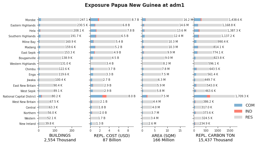 Subnational exposure by occupancy class
