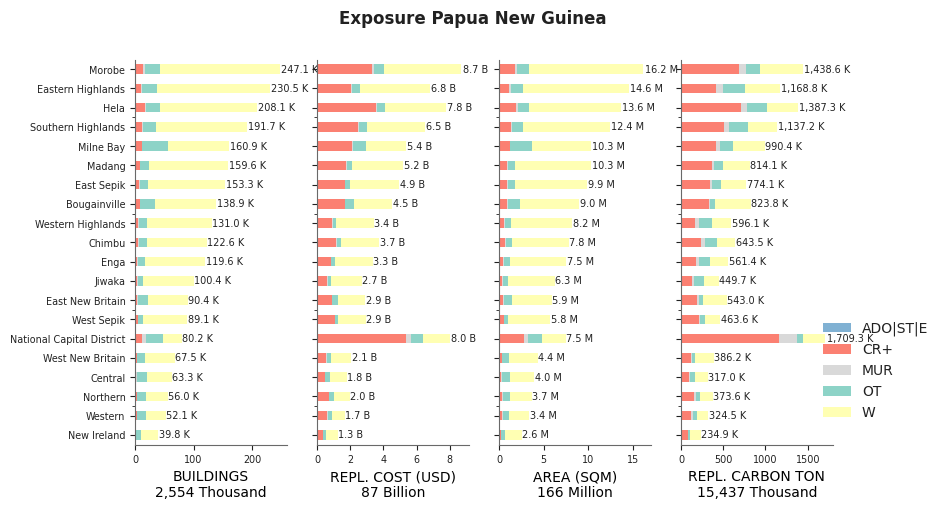 Subnational exposure by taxonomy