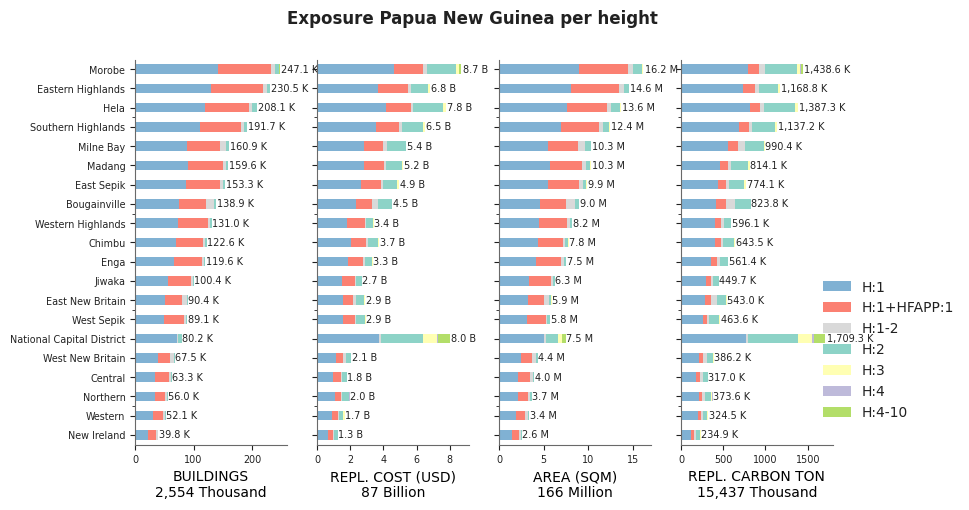 Building height profile