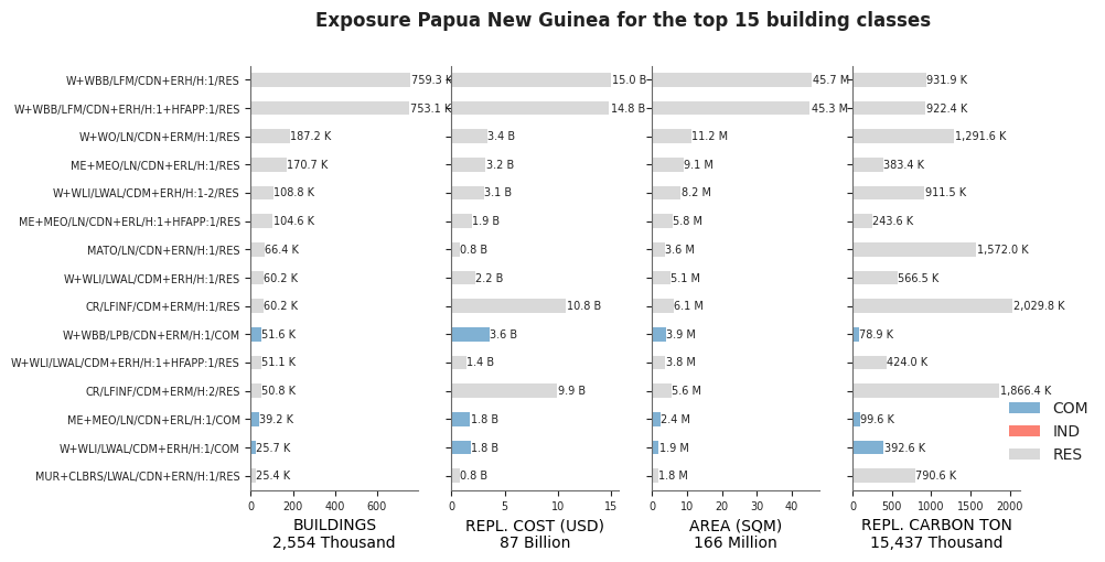 Exposure by taxonomy classes