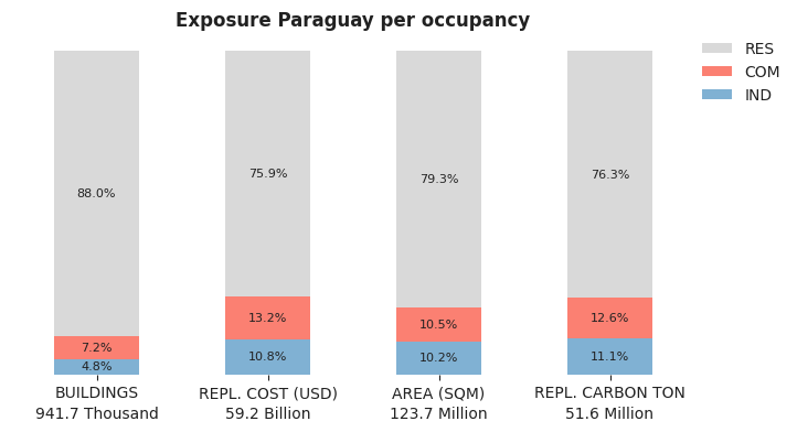 National exposure by occupancy class