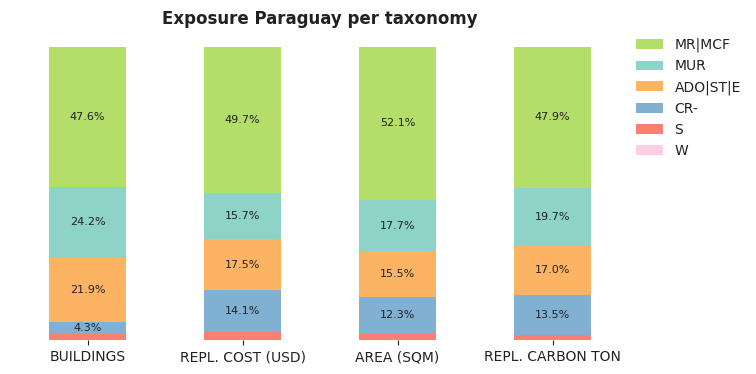 National exposure by taxonomy