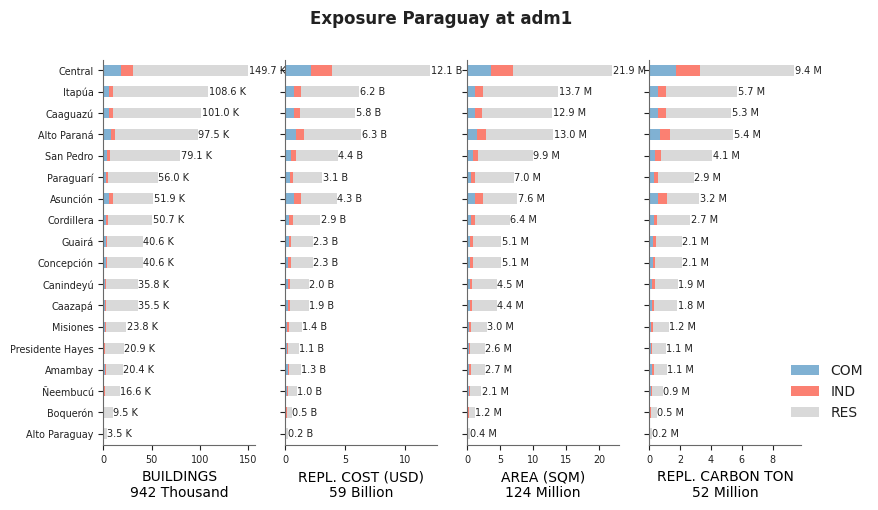 Subnational exposure by occupancy class