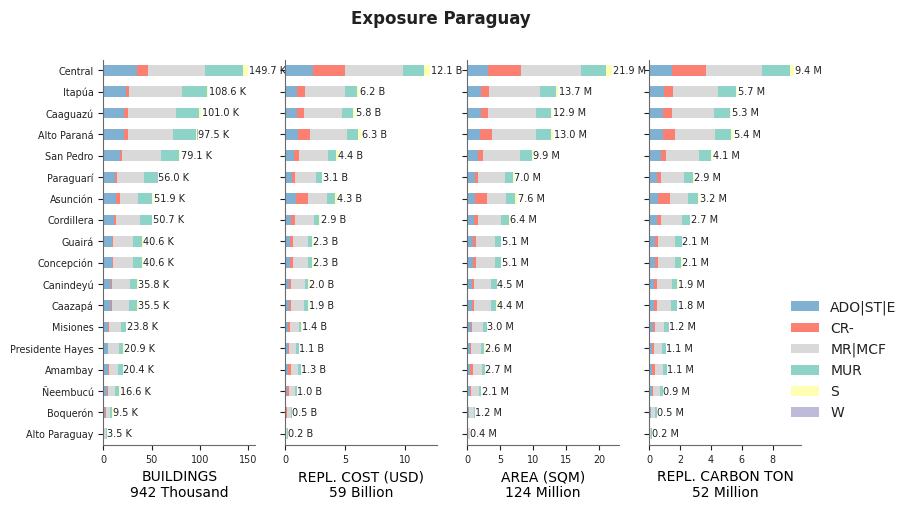 Subnational exposure by taxonomy