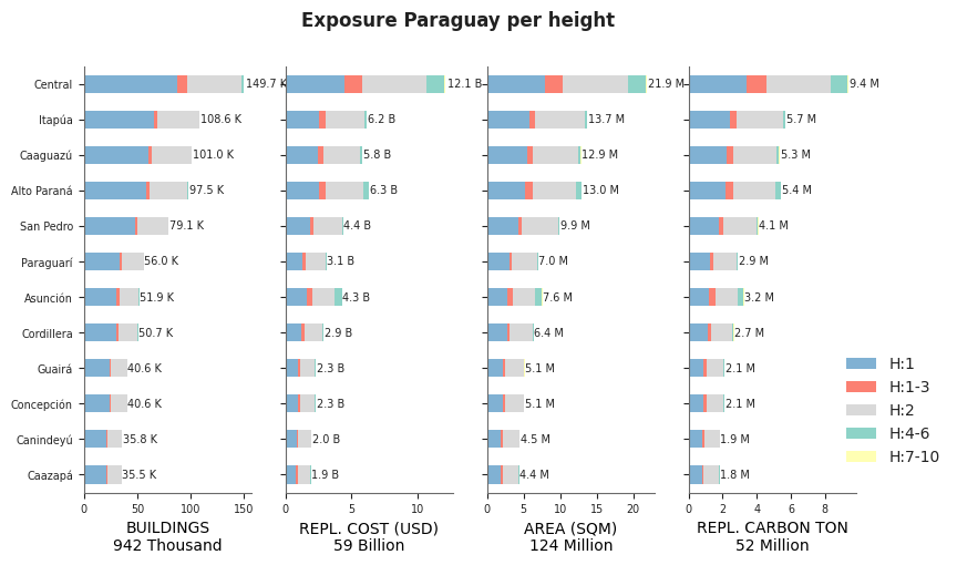 Building height profile