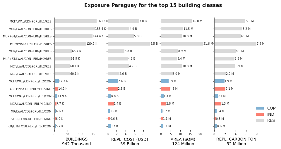 Exposure by taxonomy classes