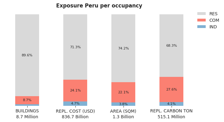 National exposure by occupancy class