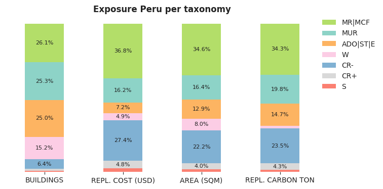 National exposure by taxonomy