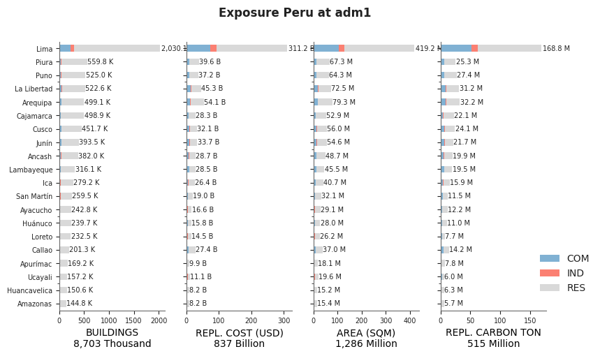 Subnational exposure by occupancy class