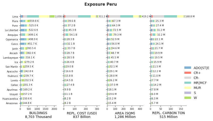 Subnational exposure by taxonomy