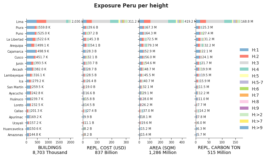 Building height profile