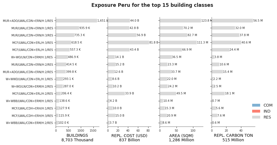 Exposure by taxonomy classes