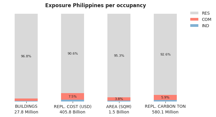 National exposure by occupancy class