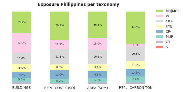 National exposure by taxonomy