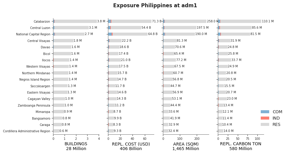 Subnational exposure by occupancy class