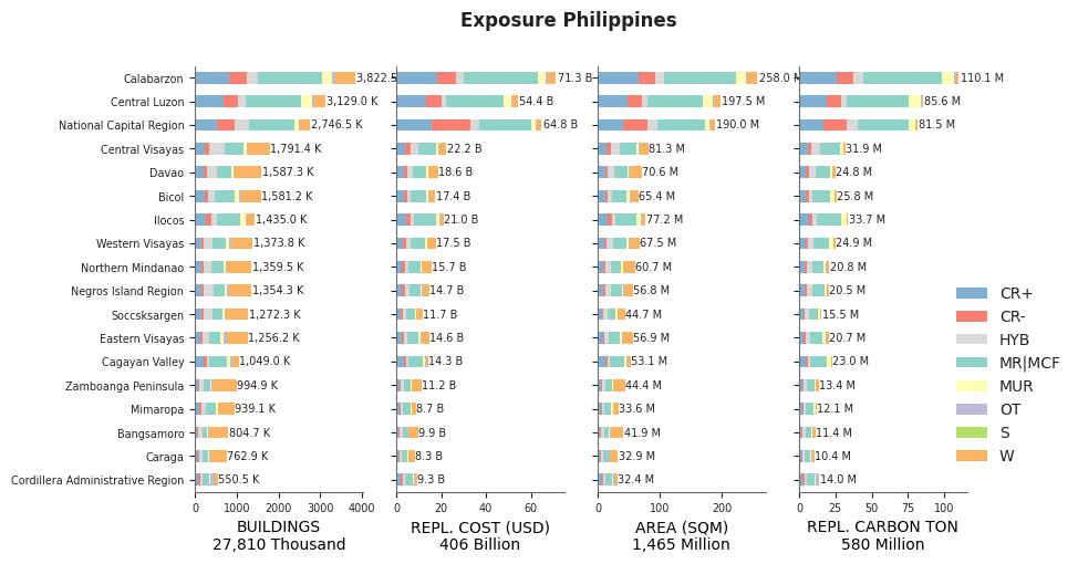 Subnational exposure by taxonomy
