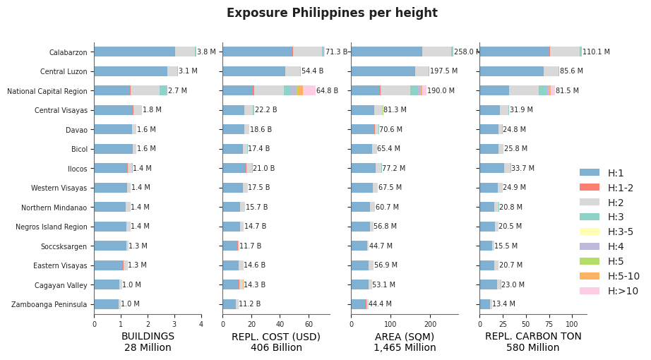 Building height profile