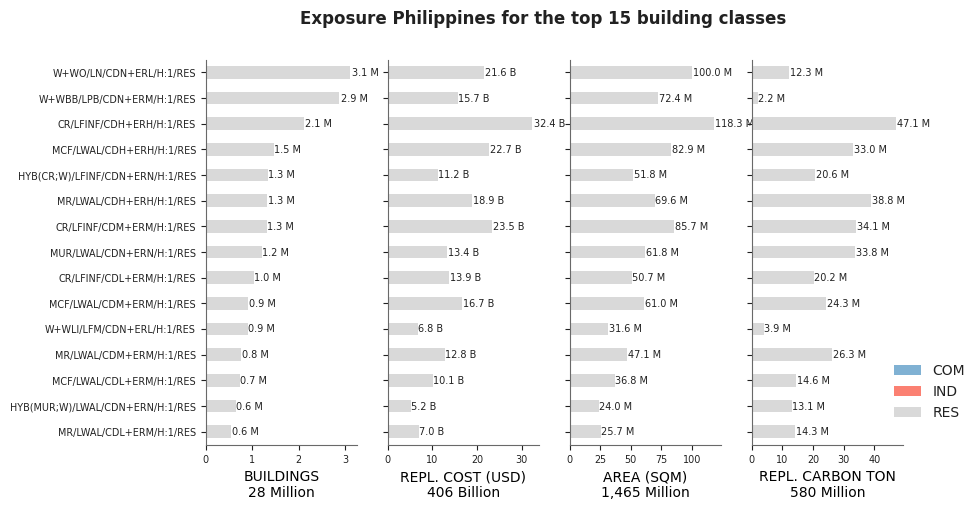 Exposure by taxonomy classes