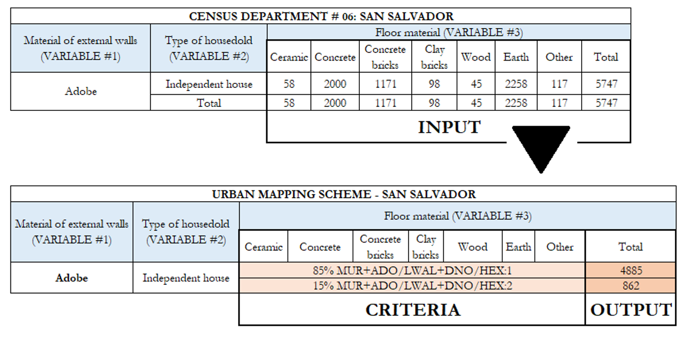 Input, distribution criteria and output in a multi-variable mapping scheme for the department of San Salvador. Source: (DIGESTYC 2016).