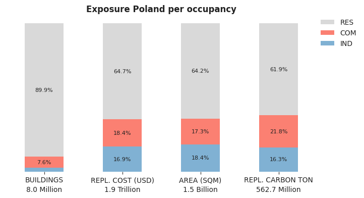 National exposure by occupancy class