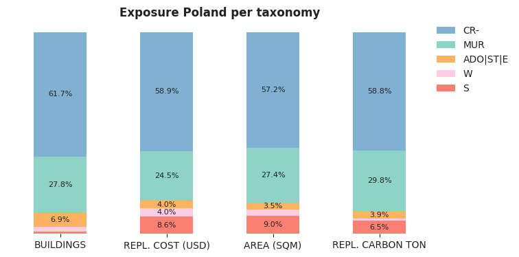National exposure by taxonomy
