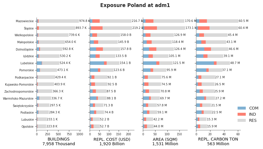 Subnational exposure by occupancy class