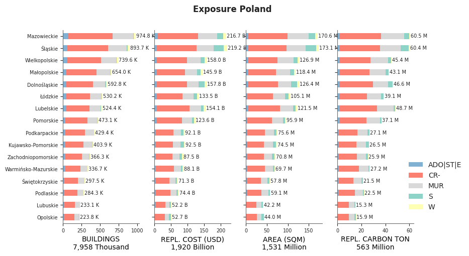Subnational exposure by taxonomy