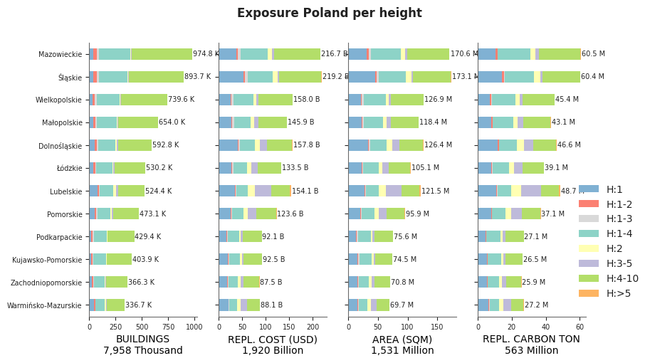 Building height profile