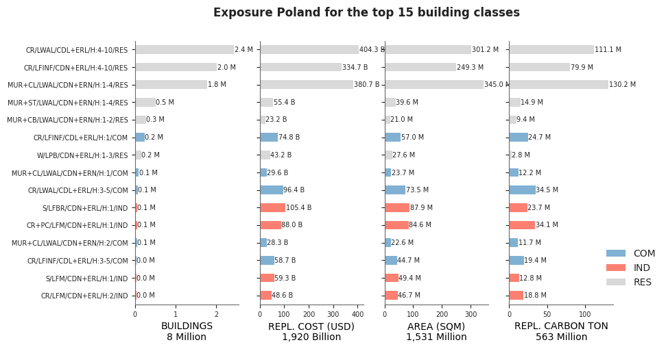 Exposure by taxonomy classes