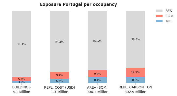 National exposure by occupancy class