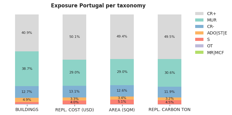 National exposure by taxonomy