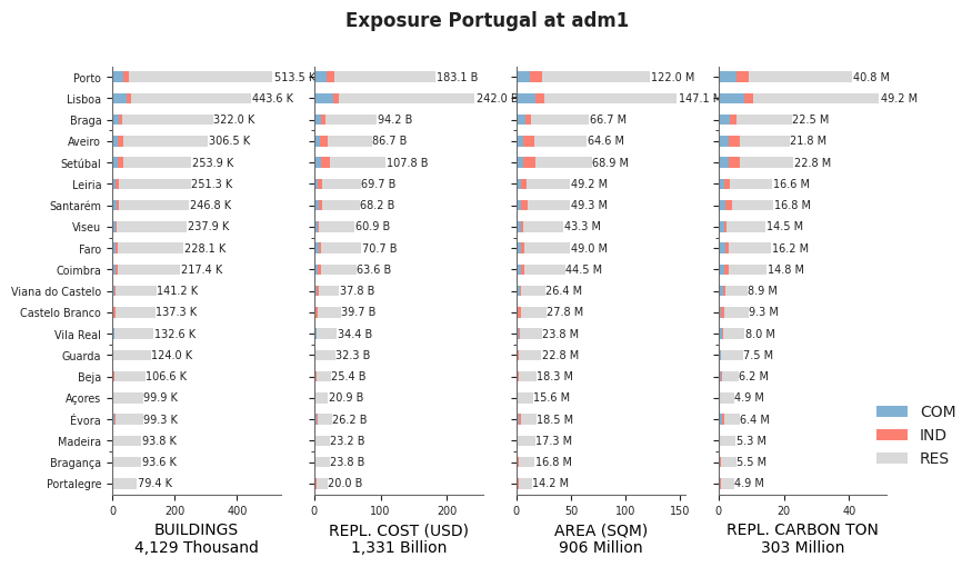 Portugal exposure — Global Risk Model Documentation documentation