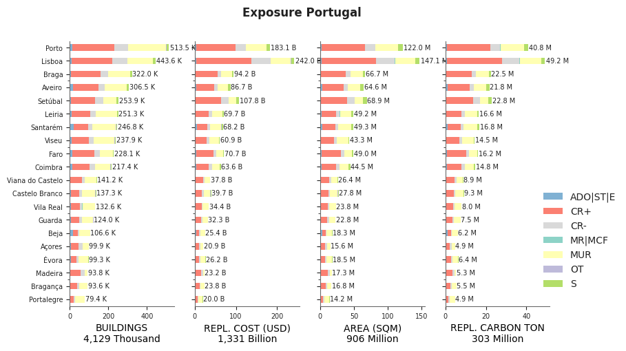 Subnational exposure by taxonomy