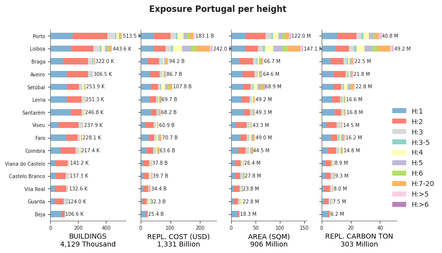 Portugal exposure — Global Risk Model Documentation documentation