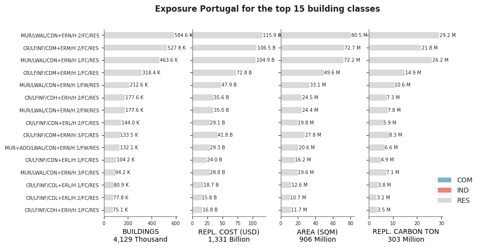 Exposure by taxonomy classes