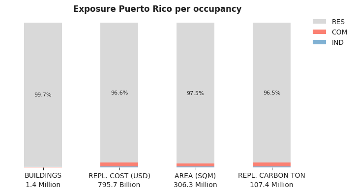 National exposure by occupancy class