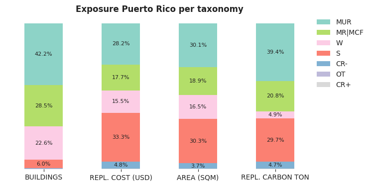 National exposure by taxonomy