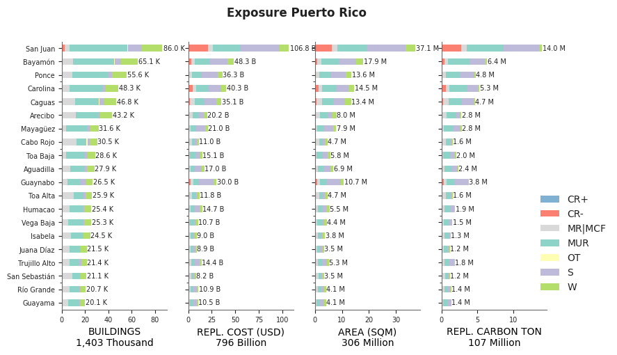 Subnational exposure by taxonomy